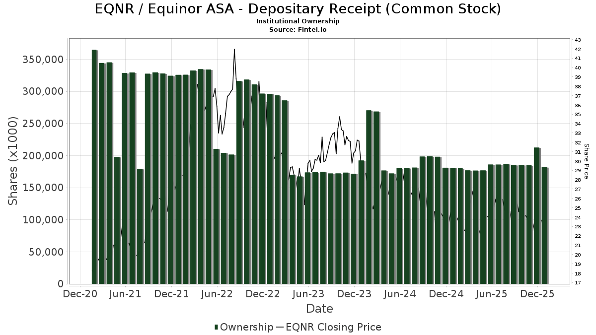 Equinor ASA ADR (EQNR) Price Target Increased by 6.87 to 34.70