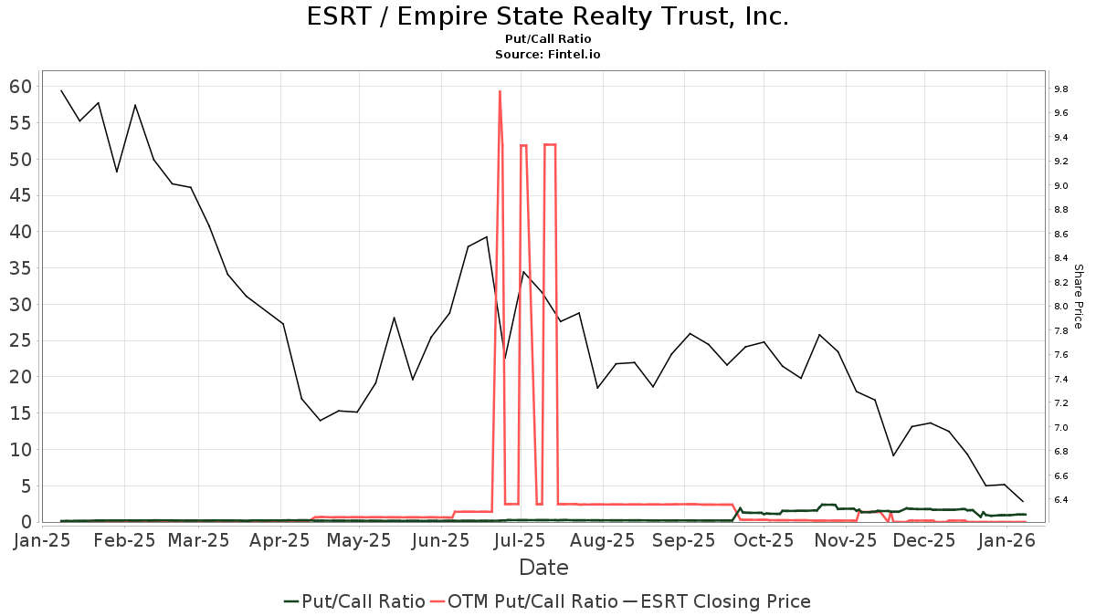 Empire State Realty Trust Inc (ESRT) Price Target Increased by 5.62