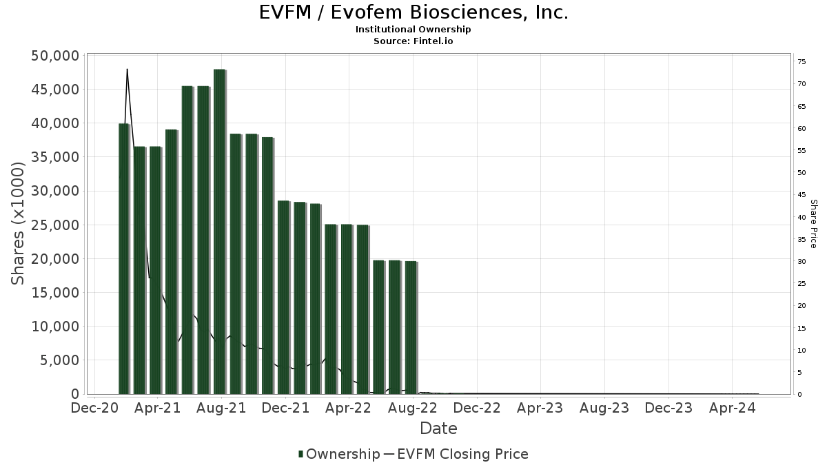 EVFM Evofem Biosciences, Inc. Stock Stock Price, Institutional