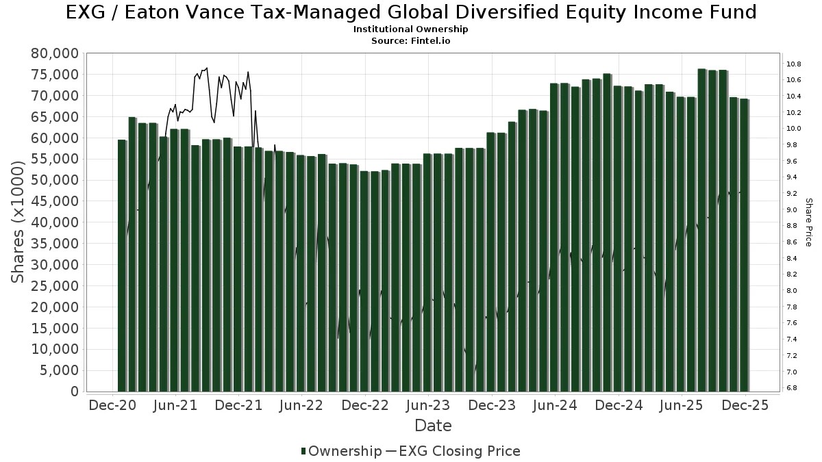 Eaton Vance TaxManaged Global Diversified Equity Fund (EXG