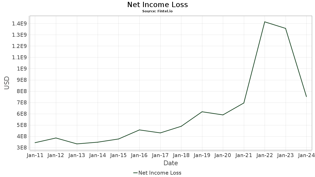 EXPD Statement Annual Expeditors International of Washington
