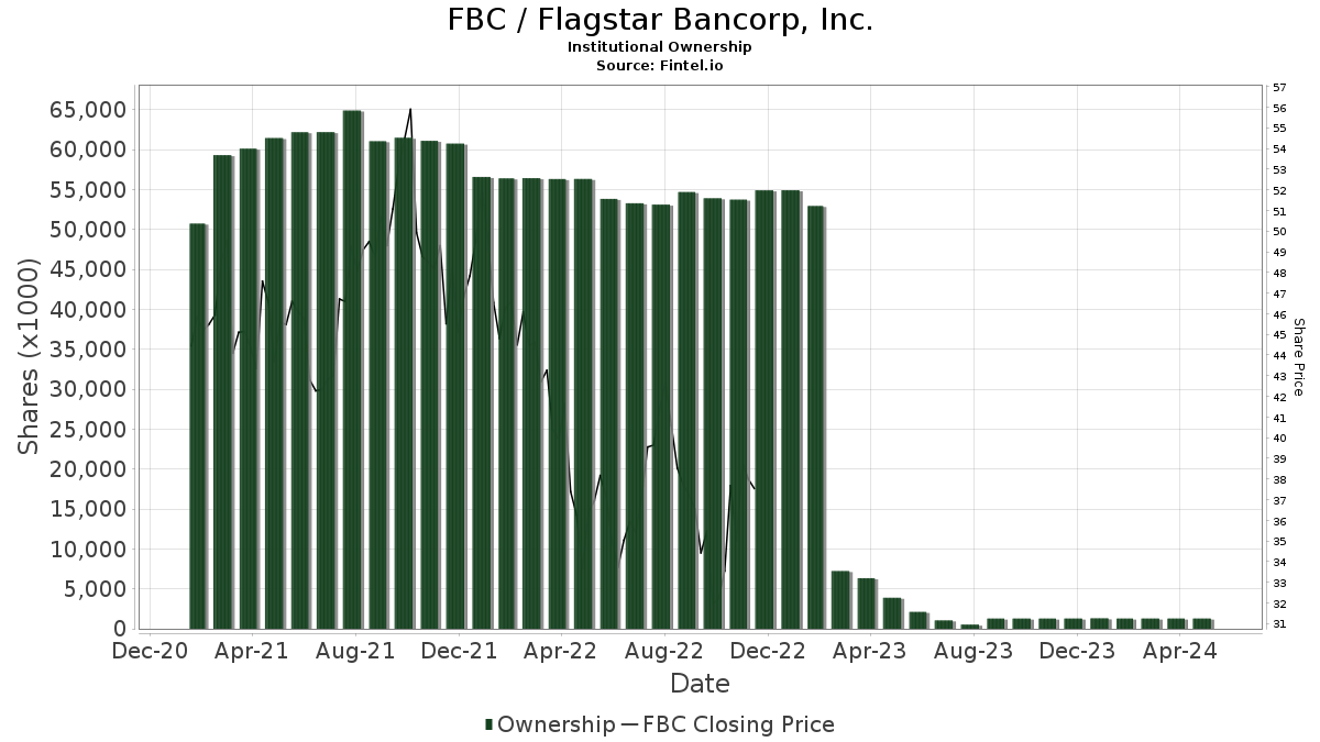 FBC Flagstar Bancorp, Inc. Stock Stock Price, Institutional