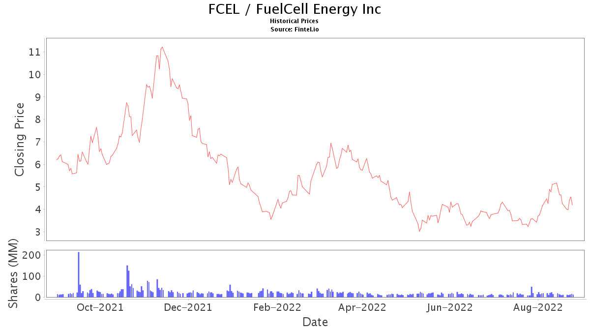 FCEL Stock News and Price / FuelCell Energy, Inc. Stock Price Quote