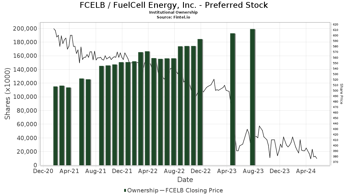 Fuelcell Energy Inc 5 PRF PERPETUAL USD 1000 Ser B (FCELB) Price