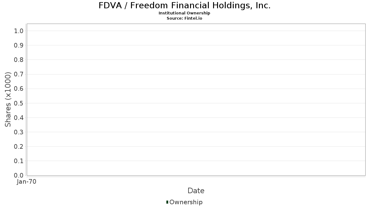 FDVA Freedom Financial Holdings, Inc. Stock Stock Price