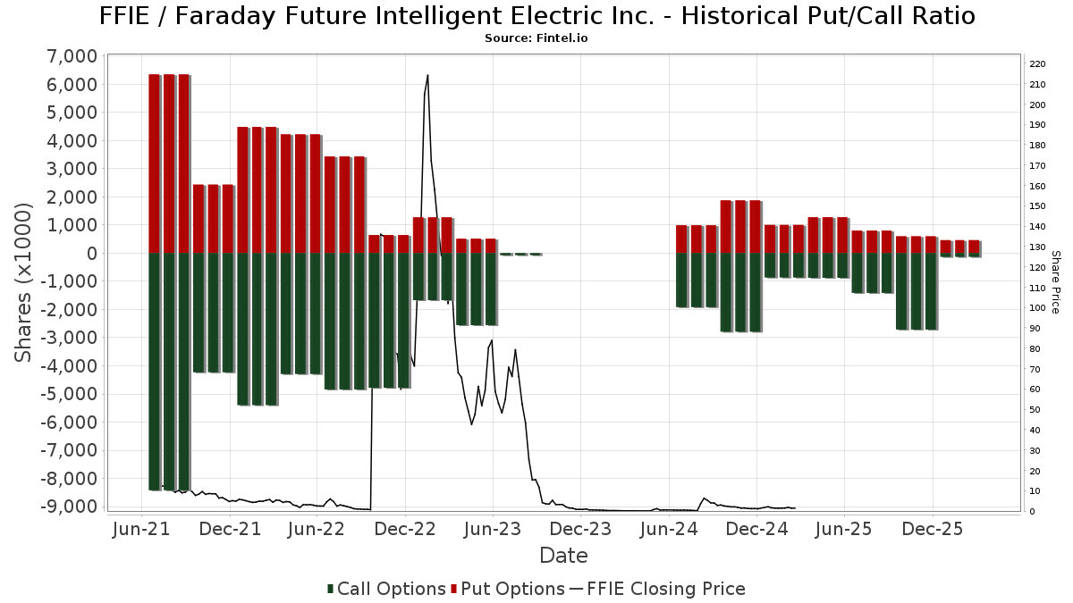 FFIE Short Interest Faraday Future Intelligent Electric Inc