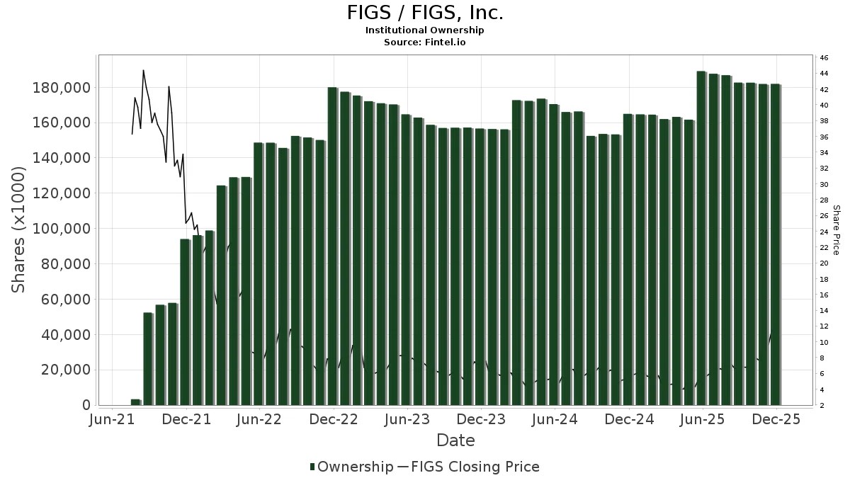 Franklin Resources Cuts Stake in FIGS (FIGS) Nasdaq