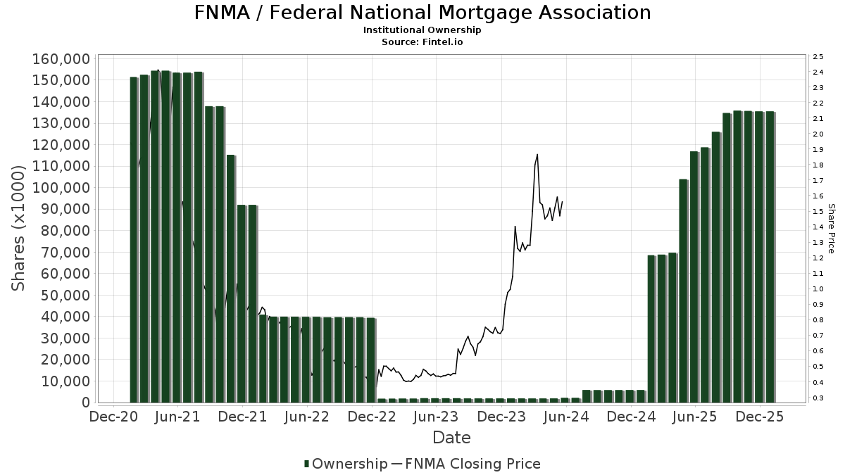 FNMA Federal National Mortgage Association Stock Stock Price