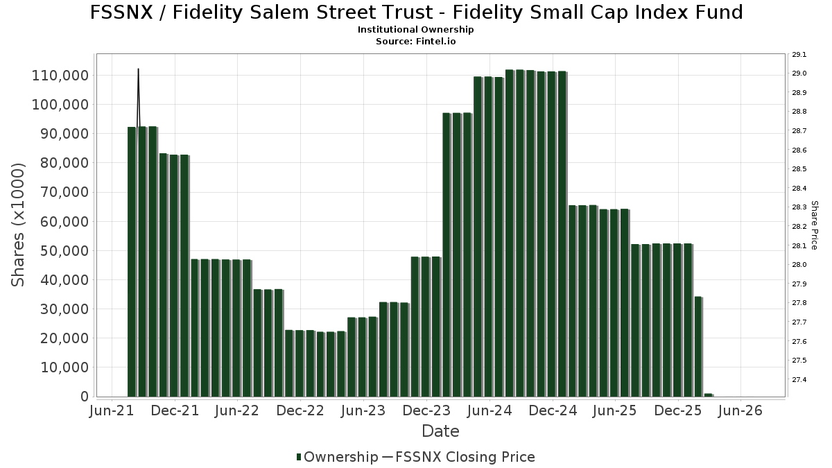 FSSNX Institutional Ownership Fidelity Small Cap Index Fund