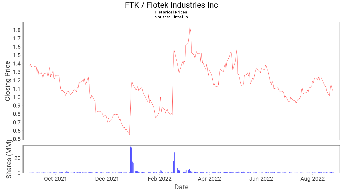 FTK Stock Price and News / Flotek Industries Inc. Stock Price Quote