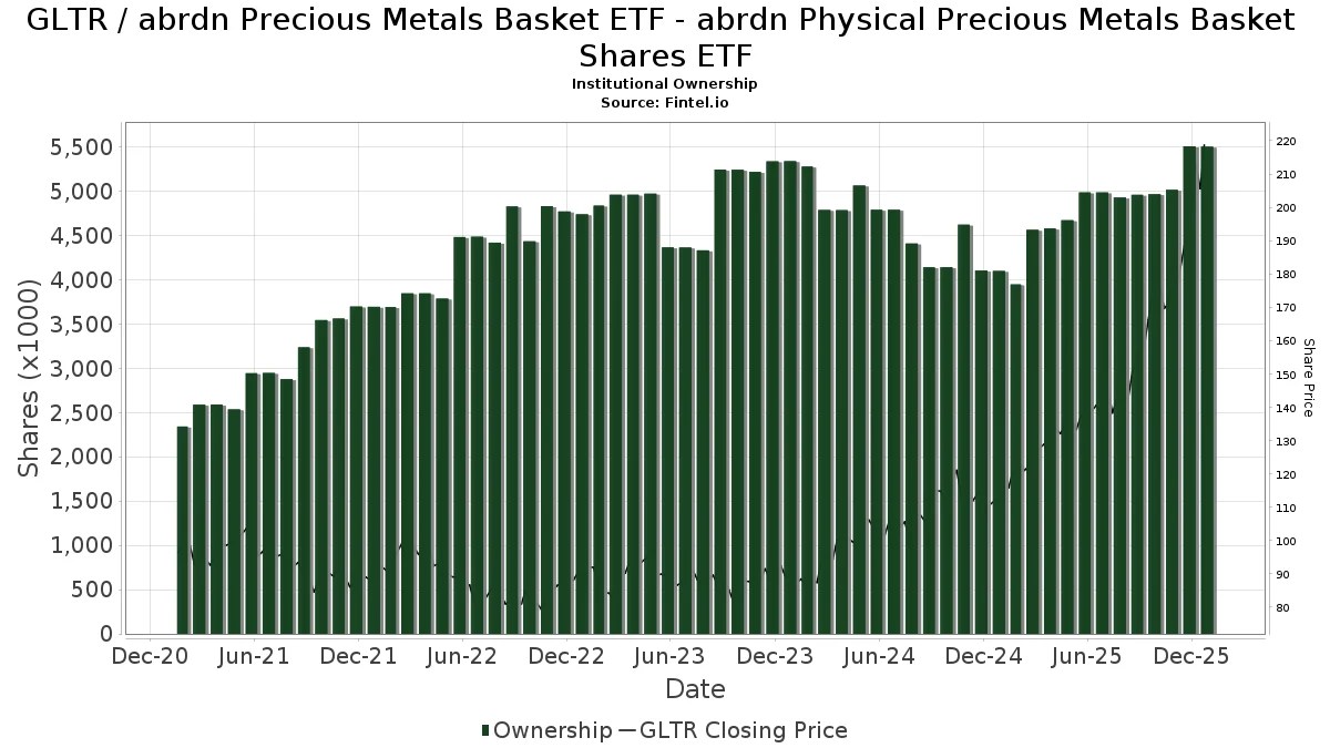 GLTR abrdn Precious Metals Basket ETF abrdn Physical Precious
