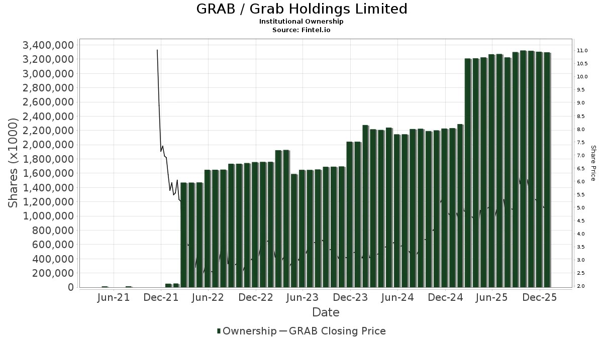 GRAB Grab Holdings Limited Stock Stock Price, Institutional