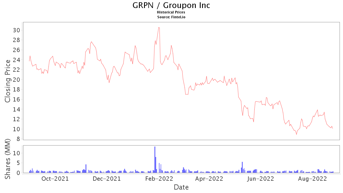 GRPN Stock News and Price / Groupon, Inc. Stock Price Quote and News