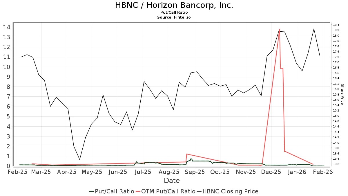 Horizon Bancorp Inc (HBNC) Price Target Increased by 13.56 to 13.67