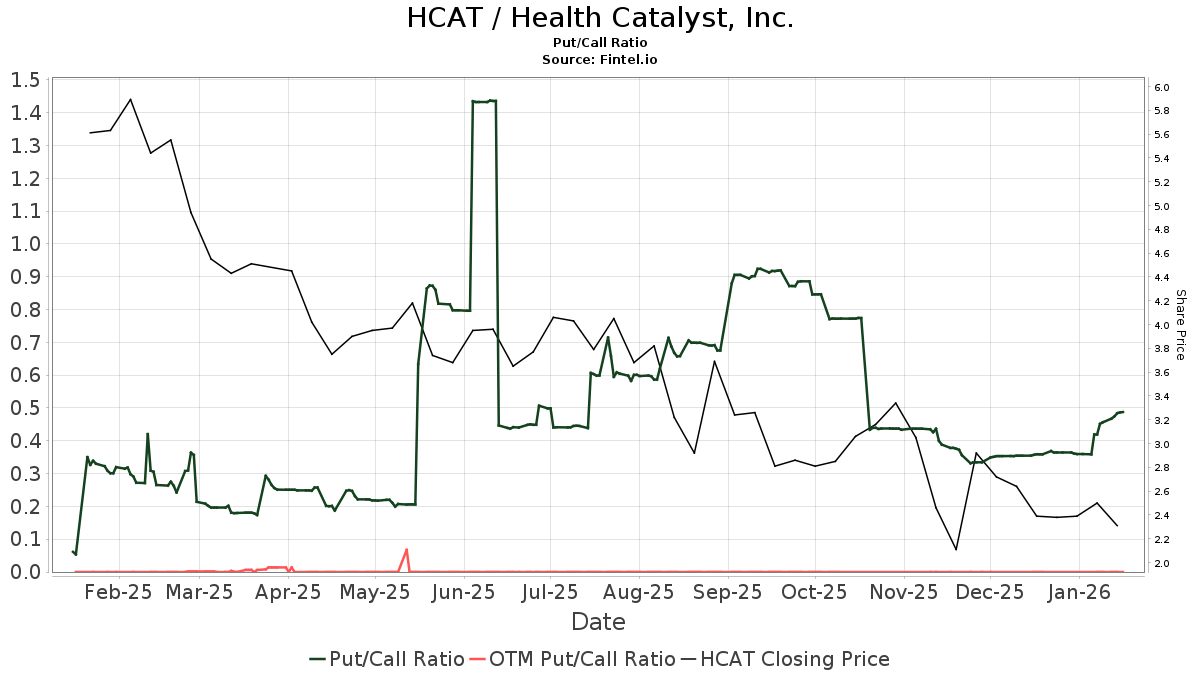 Keybanc Upgrades Health Catalyst (HCAT) Nasdaq