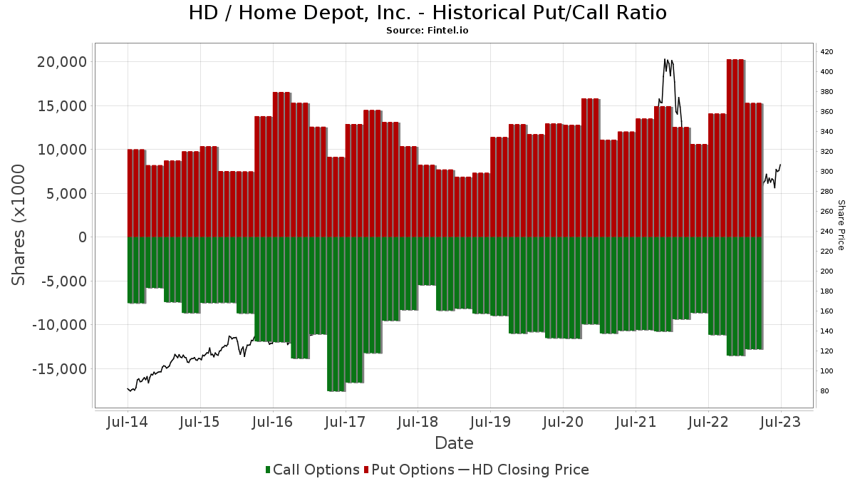 HD Home Depot, Inc. Stock Stock Price, Institutional Ownership