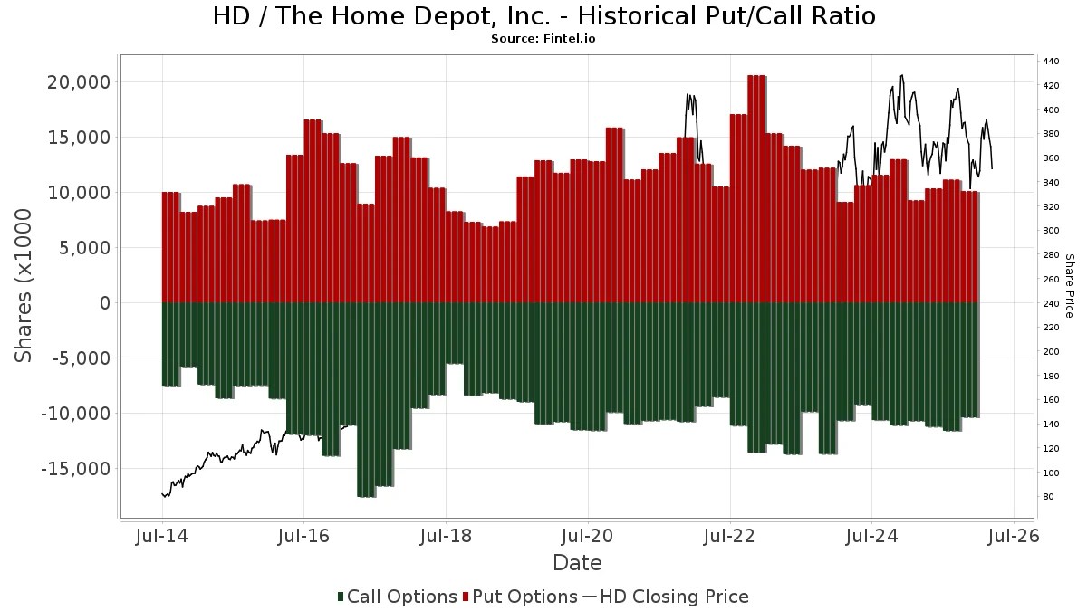 HD The Home Depot, Inc. Stock Stock Price, Institutional Ownership