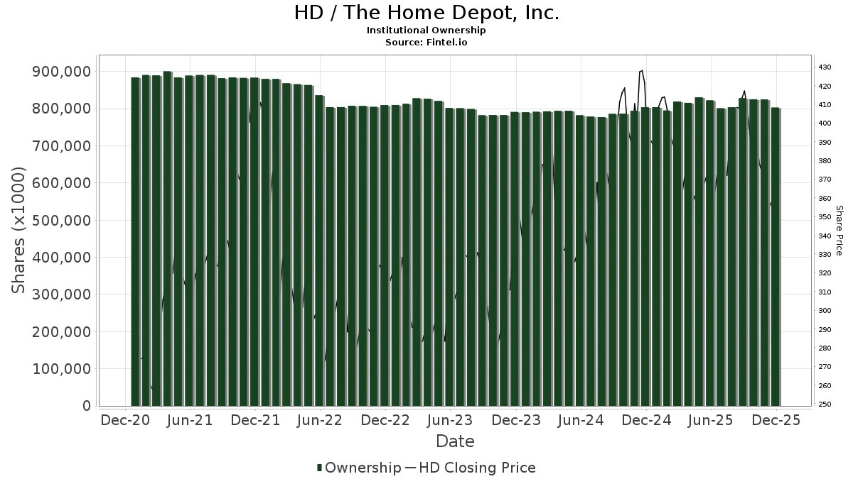 Bernstein Initiates Coverage of Home Depot (HD) with Market Perform