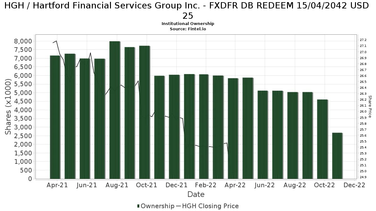 HGH Hartford Financial Services Group Inc. FXDFR DB REDEEM 15/04/2042 USD 25 Stock Stock