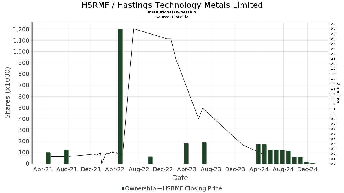 Hastings Technology Metals (HSRMF) Price Target Increased by 26.18 to 1.23