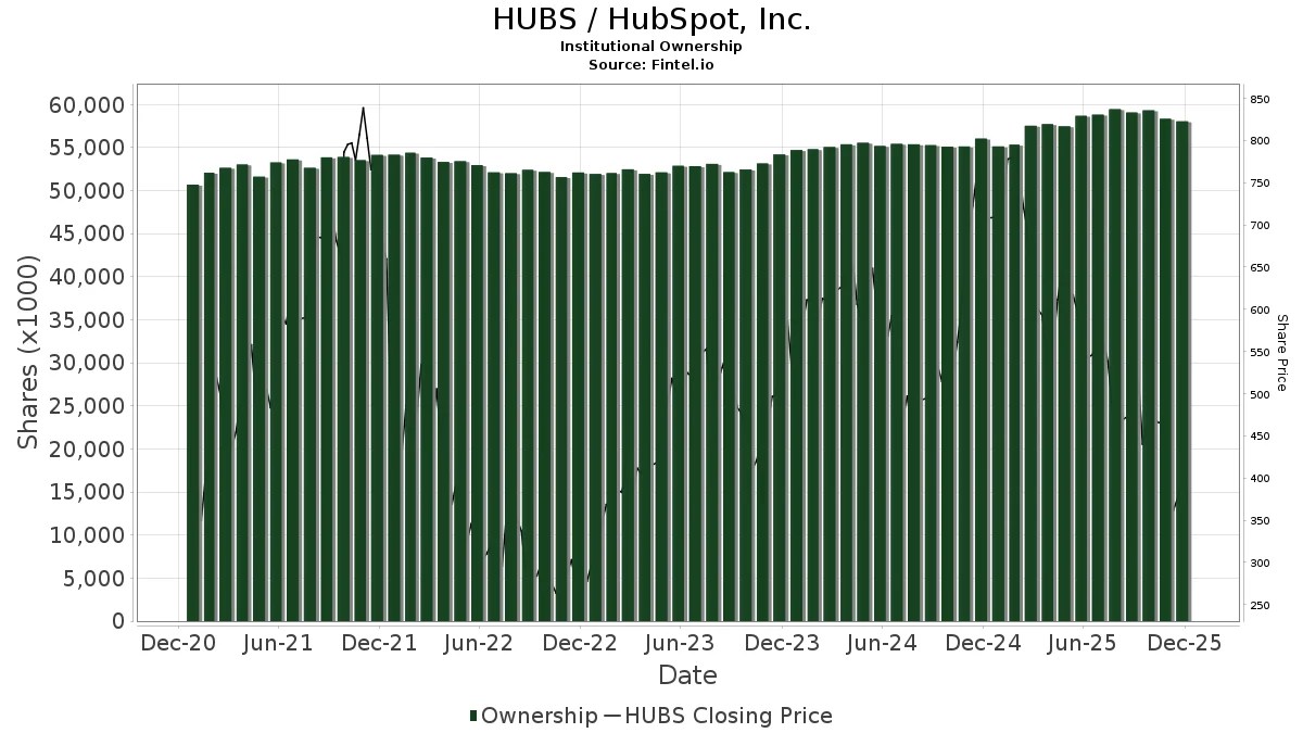 HUBS HubSpot, Inc. Stock Stock Price, Institutional Ownership, Shareholders (NYSE)