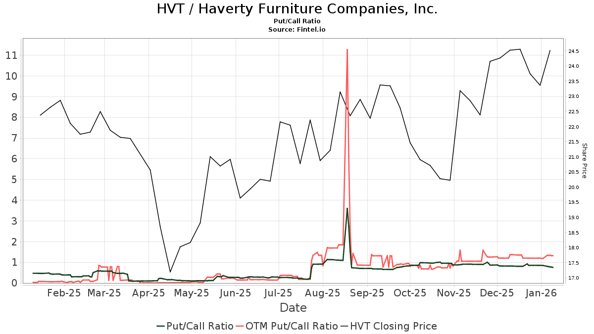 Haverty Furniture Companies (HVT) Price Target Decreased by 9.84 to 37.40