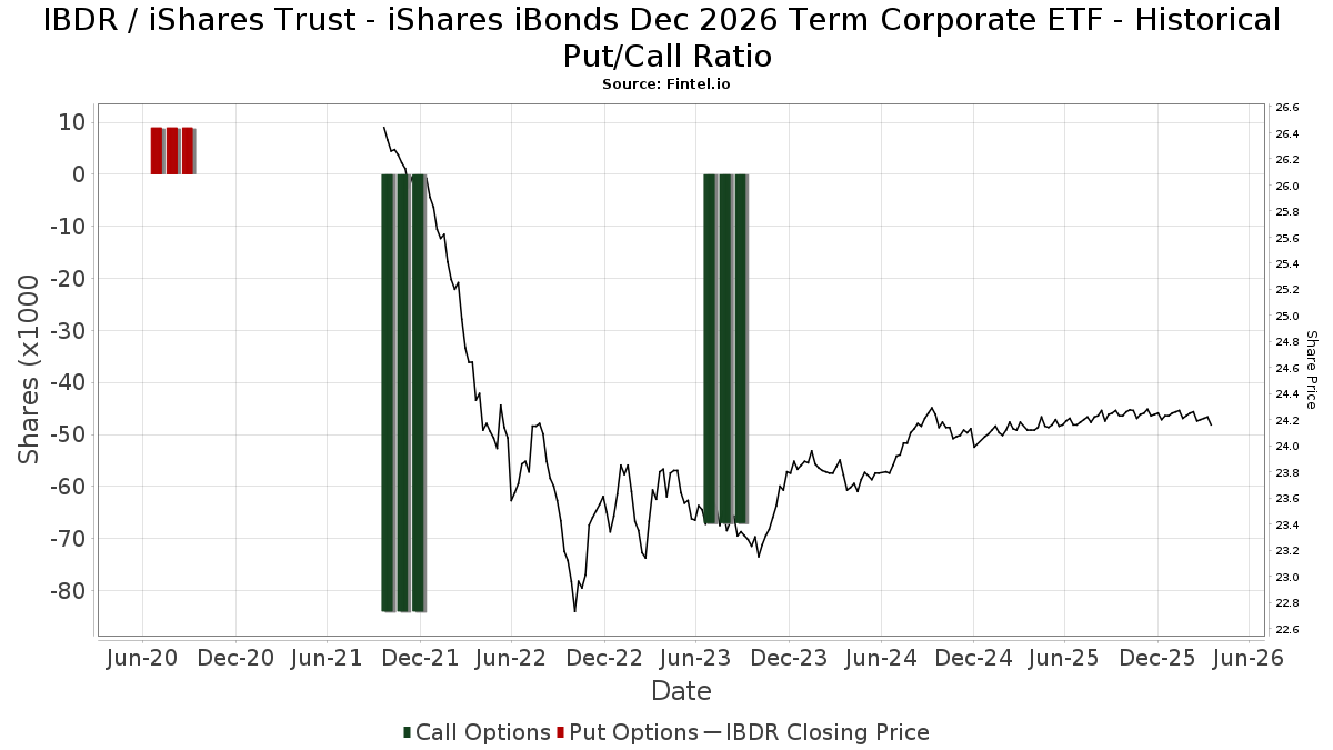 IBDR iShares Trust iShares iBonds Dec 2026 Term Corporate ETF Stock Stock Price, Institutional Ownership, Shareholders (ARCA) IBDR iShares Trust iShares iBonds Dec 2026 Term Corporate ETF Stock Stock Price, Institutional Ownership, Shareholders (ARCA)