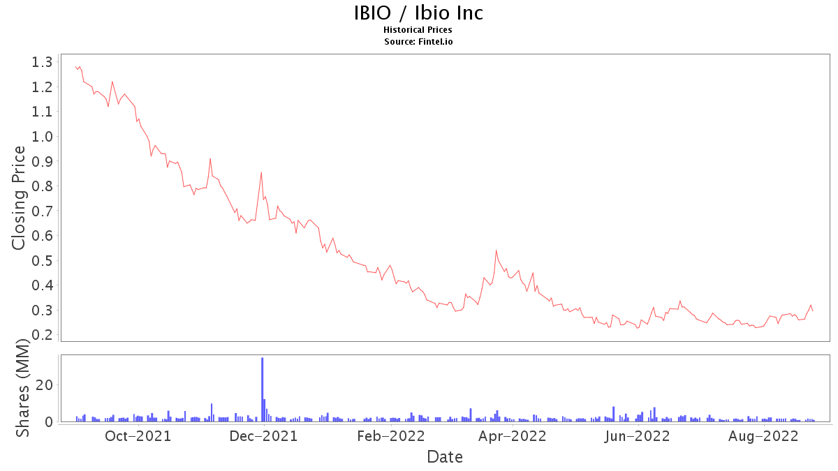 IBIO Stock Price and News / iBio Inc. Stock Price Quote