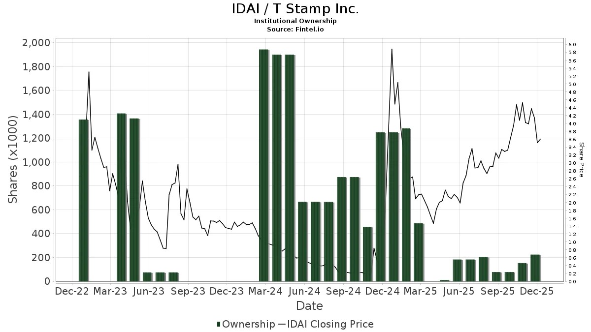 IDAI T Stamp Inc. Stock Stock Price, Institutional Ownership