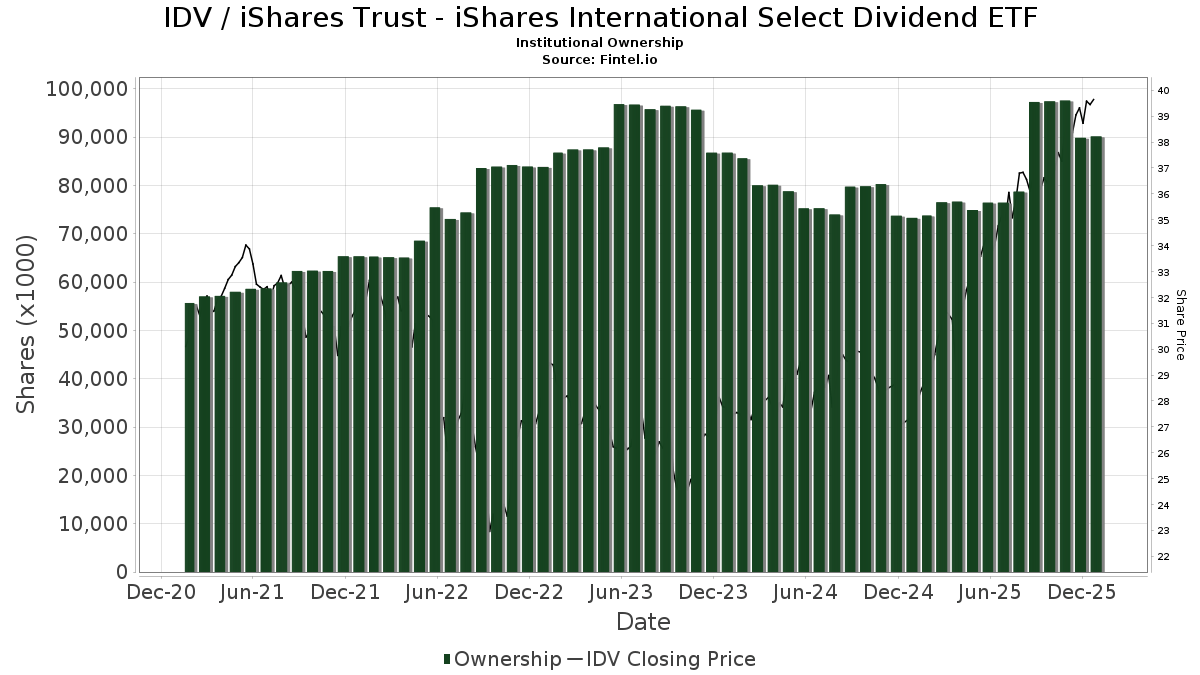 IDV iShares Trust iShares International Select Dividend ETF Stock
