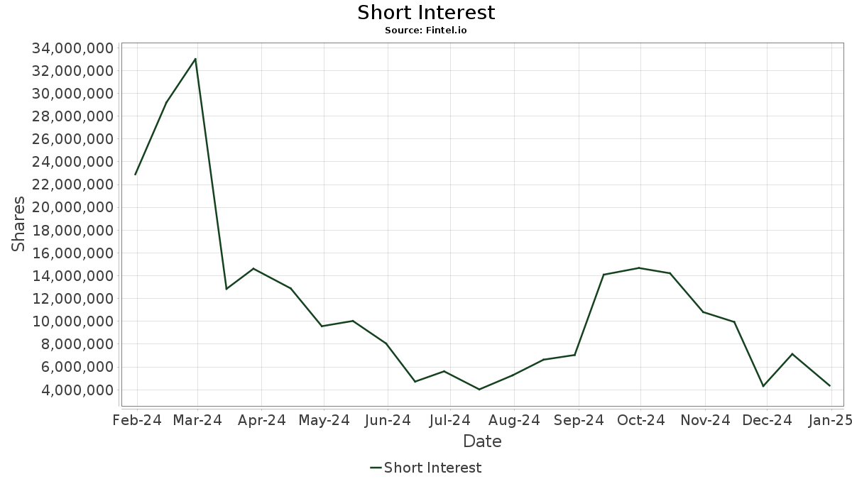 IEFA Short Interest iShares Core MSCI EAFE ETF Stock Short