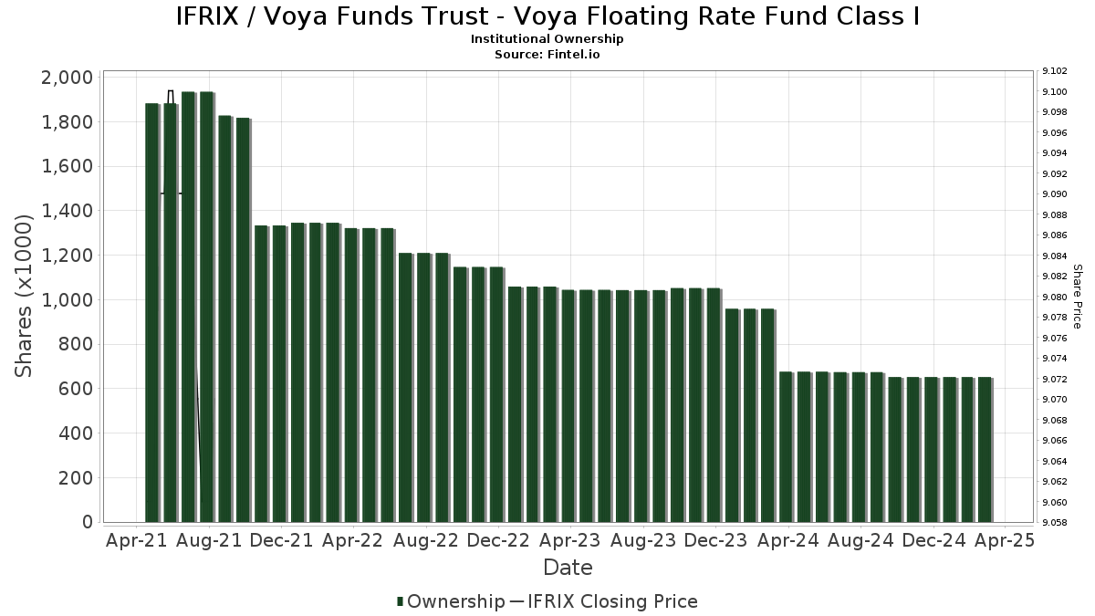 IFRIX Institutional Ownership VOYA FLOATING RATE FUND