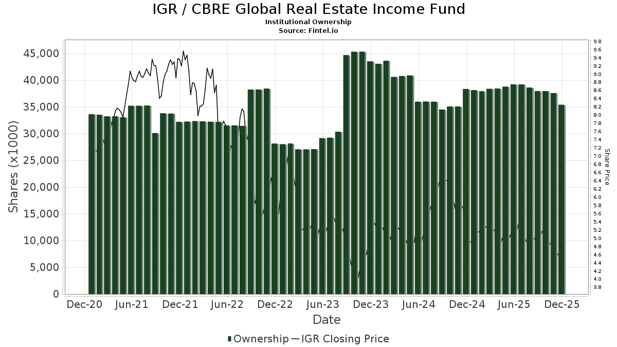 Stanley Cuts Stake in CBRE Clarion Global Real Estate