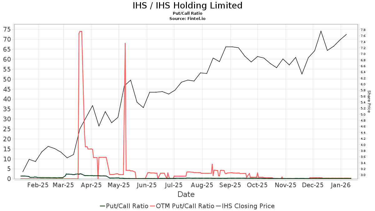 IHS Holding (IHS) Price Target Increased by 6.46 to 12.41