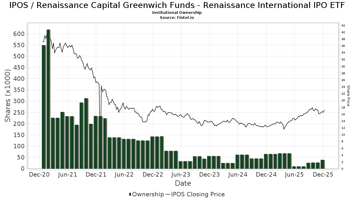 IPOS Renaissance Capital Greenwich Funds Renaissance International