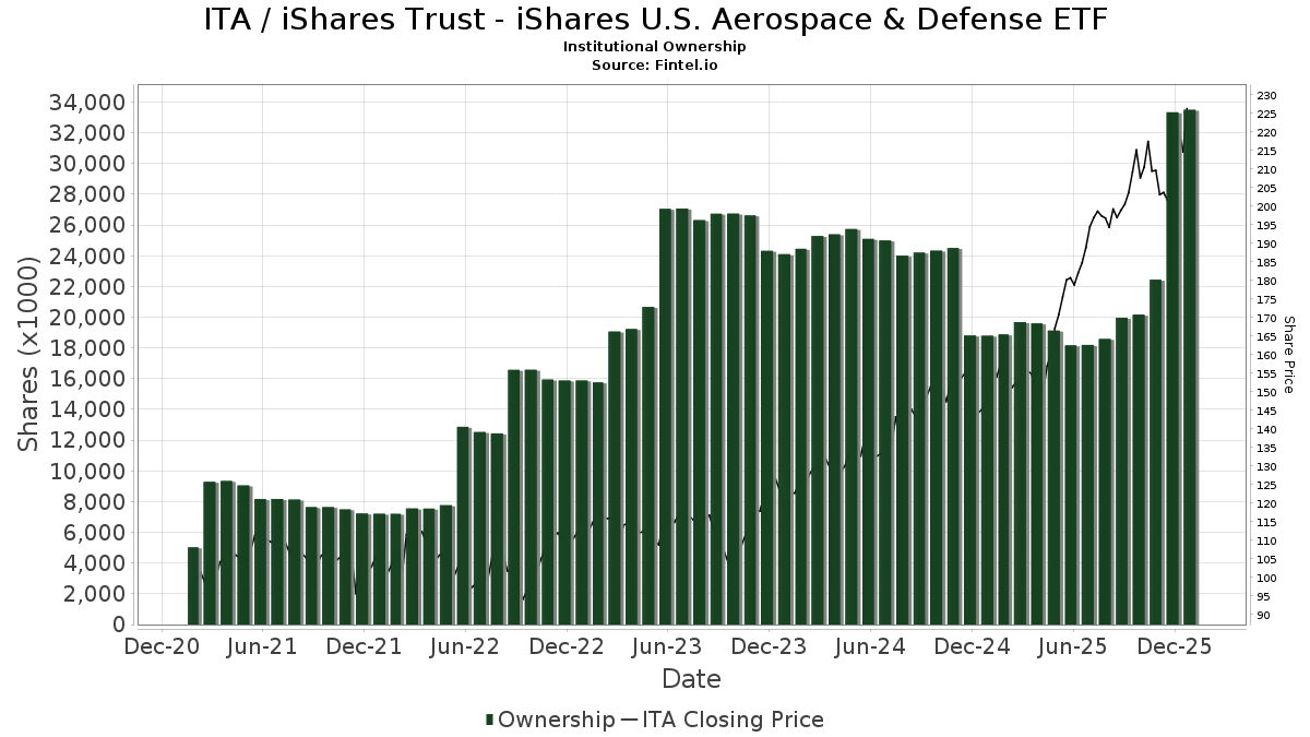 ITA iShares Trust iShares U.S. Aerospace & Defense ETF Stock