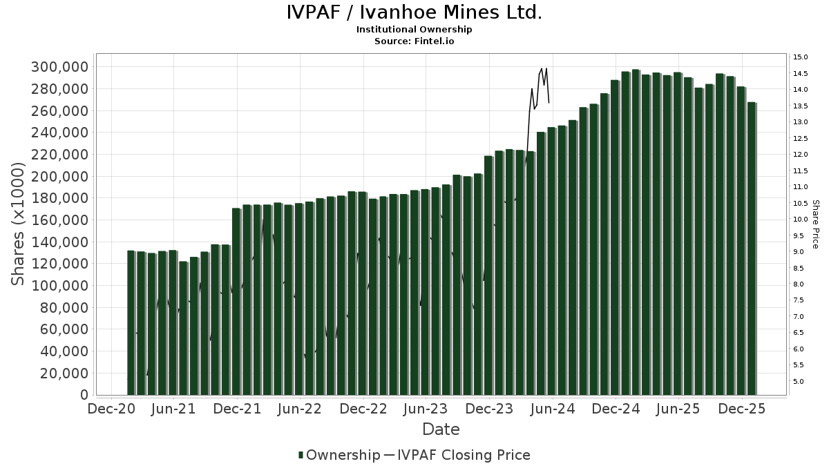 IVPAF Ivanhoe Mines Ltd. Stock Stock Price, Institutional Ownership