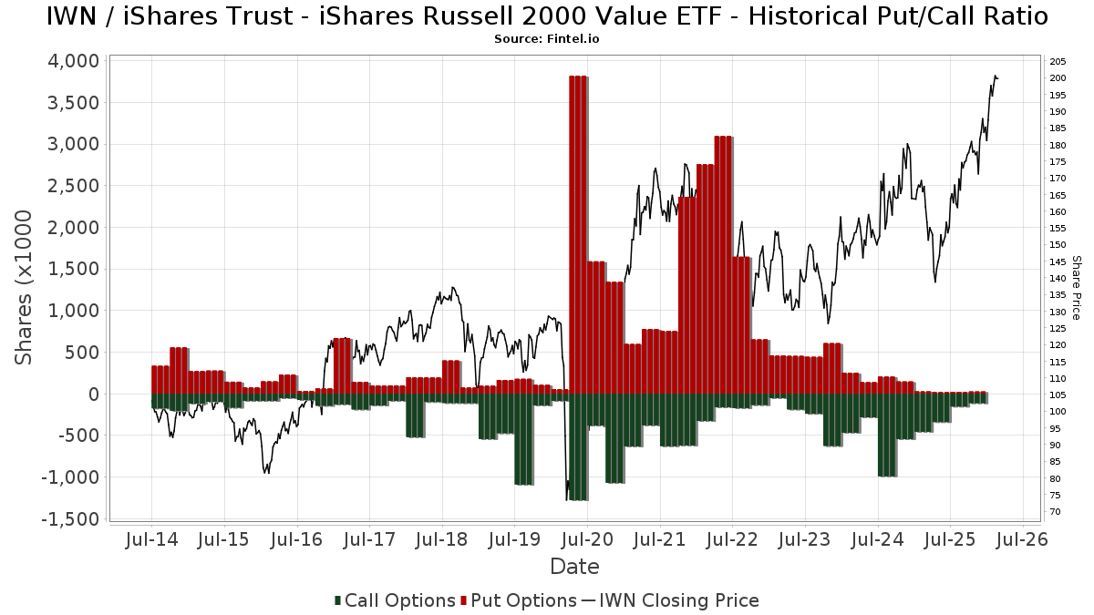 Ishare russell 2000 value etf eastnipod