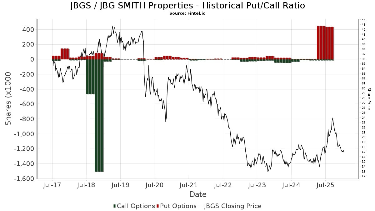 JBGS JBG SMITH Properties Stock Stock Price, Institutional