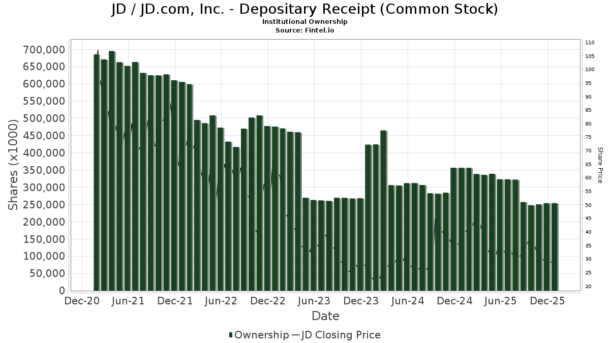 JD Inc. Depositary Receipt Stock) Stock Stock
