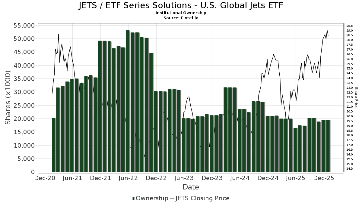 JETS ETF Series Solutions U.S. Global Jets ETF Stock Stock Price