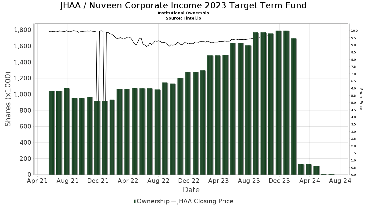 Vanguard Index Funds List 2023 Morgan Stanley Increases Ownership In Jhaa / Nuveen High Income 2023 Target Term Fund