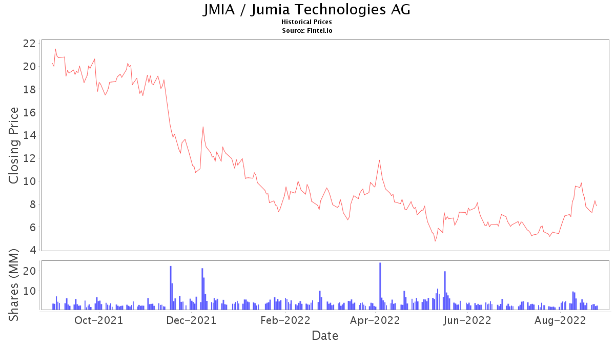 JMIA Stock Price and News / Jumia Technologies AG Stock Price Quote