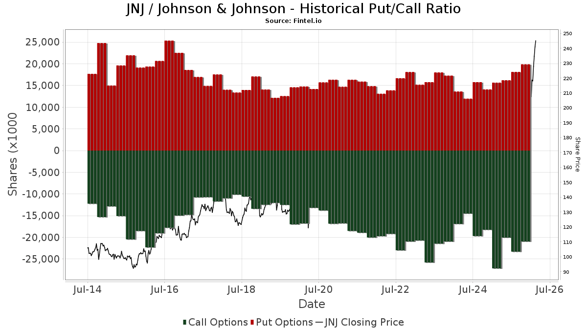 JNJ Johnson & Johnson Stock Stock Price, Institutional Ownership, Shareholders (NYSE)