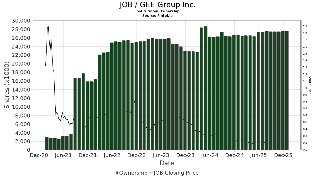 JOB GEE Group Inc. Stock Stock Price, Institutional Ownership