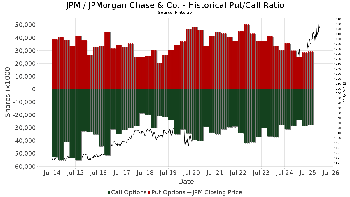 JPM Chase & Co. Stock Stock Price, Institutional Ownership