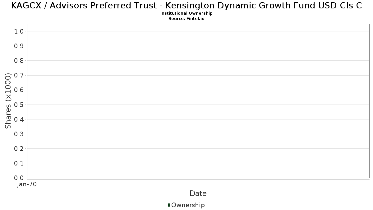 KAGCX Advisors Preferred Trust Kensington Dynamic Growth Fund USD Cls C Stock Stock Price