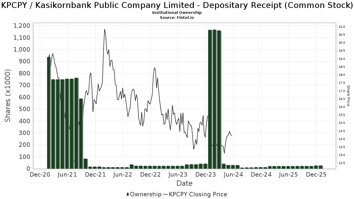 Kasikornbank Public Co. Ltd ADR (KPCPY) Price Target Increased by 8.