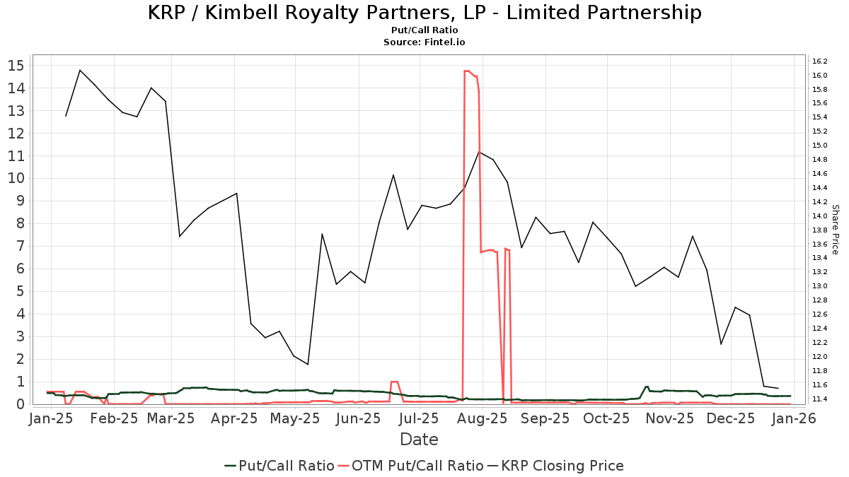 Citigroup Reiterates Kimbell Royalty Partners LP Units (KRP) Buy