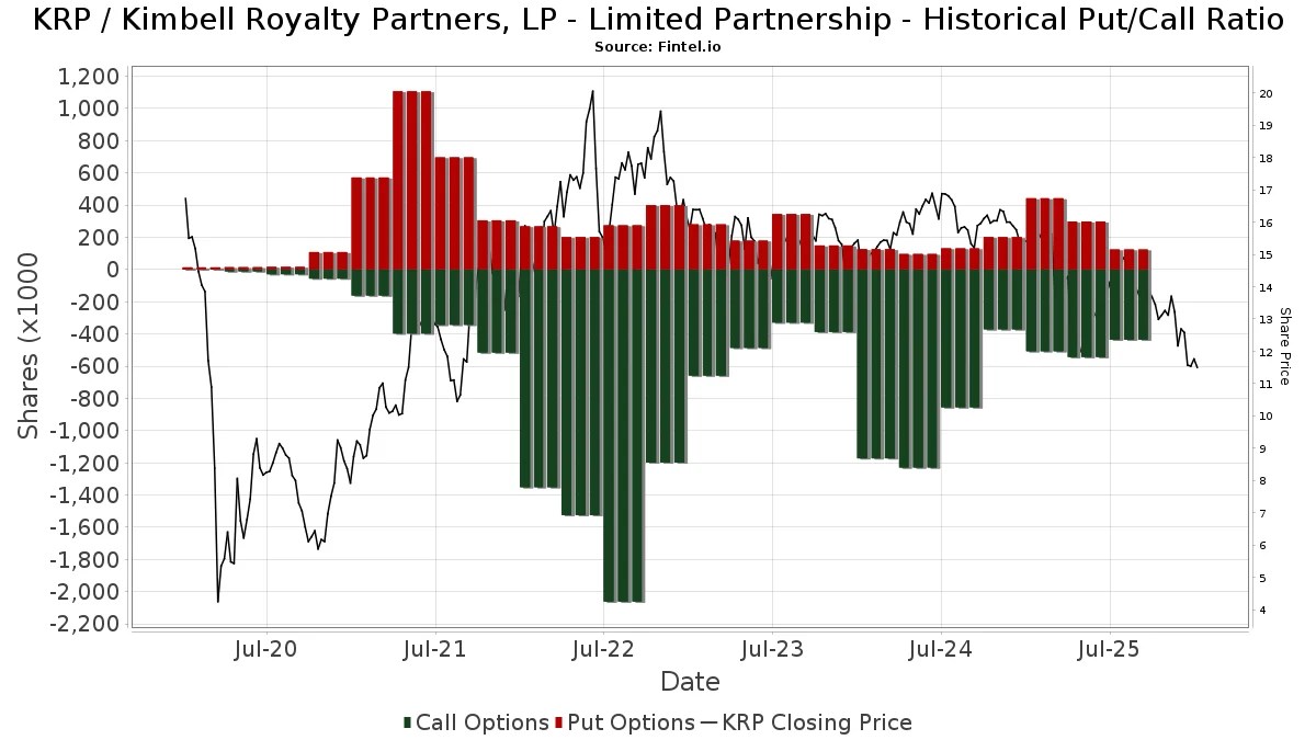 KRP Kimbell Royalty Partners, LP Limited Partnership Stock Stock
